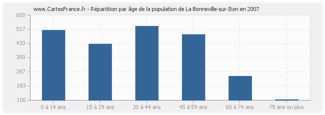 Répartition par âge de la population de La Bonneville-sur-Iton en 2007